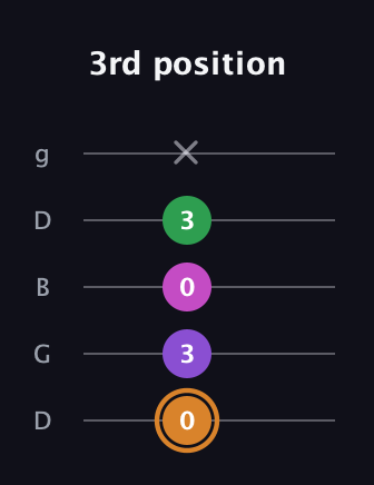 D Minor 6th Sharp 5th guitar tab — 3rd position (0 3 0 3 x) in Open G (gDGBD)