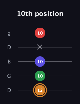 D Minor Sharp 13th guitar tab — 10th position (12 10 10 x 10) in Open G (gDGBD)