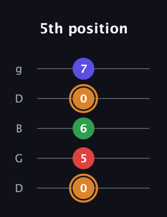 D Minor Sharp 13th guitar tab — 5th position (0 5 6 0 7) in Open G (gDGBD)