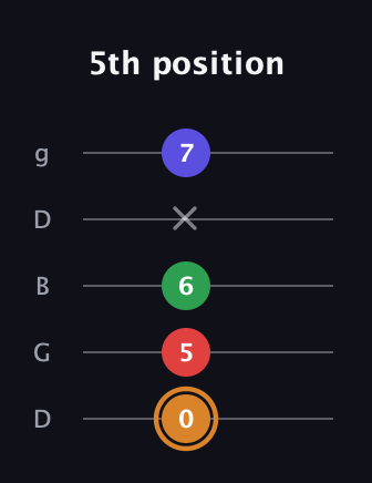 D Minor Sharp 13th guitar tab — 5th position (0 5 6 x 7) in Open G (gDGBD)