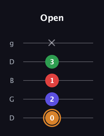 D Minor Sharp 13th guitar tab — Open (0 2 1 3 x) in Open G (gDGBD)