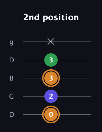 D Minor Sharp 9th guitar tab — 2nd position (0 2 3 3 x) in Open G (gDGBD)