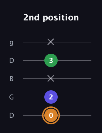 D Minor Sharp 9th guitar tab — 2nd position (0 2 x 3 x) in Open G (gDGBD)