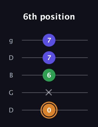 D Minor Sharp 9th guitar tab — 6th position (0 x 6 7 7) in Open G (gDGBD)