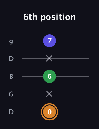 D Minor Sharp 9th guitar tab — 6th position (0 x 6 x 7) in Open G (gDGBD)