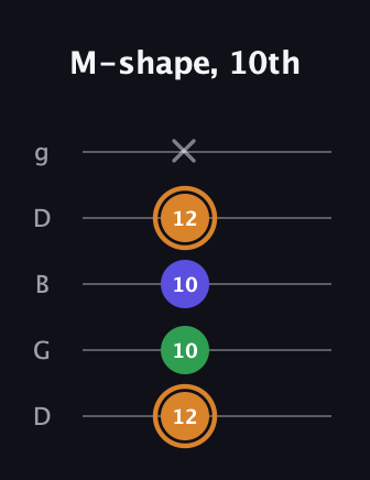 D Minor Sharp 9th guitar tab — M-shape, 10th (12 10 10 12 x) in Open G (gDGBD)