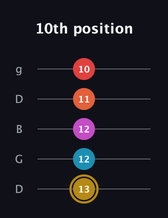D♯ Augmented 7th Added 13th guitar tab — 10th position (13 12 12 11 10) in Open G (gDGBD)