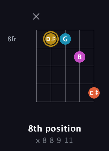 D♯ Augmented 7th Flat 13th guitar chord — 8th position (x 8 8 9 11) fretboard diagram in Open G (gDGBD)