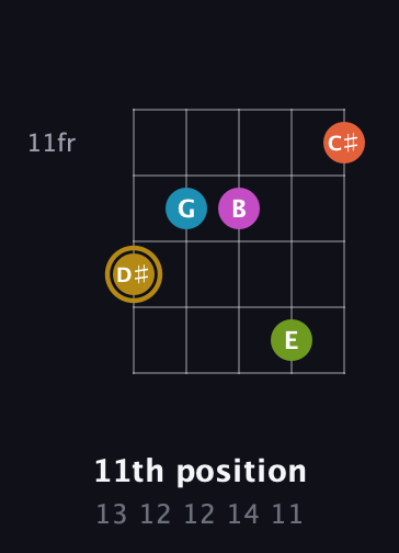 D♯ Augmented 7th Flat 9th guitar chord — 11th position (13 12 12 14 11) fretboard diagram in Open G (gDGBD)