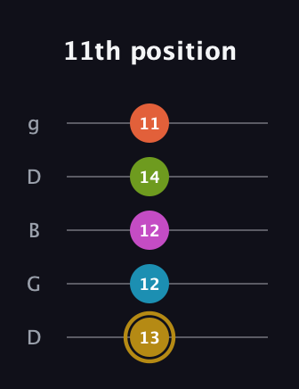 D♯ Augmented 7th Flat 9th guitar tab — 11th position (13 12 12 14 11) in Open G (gDGBD)