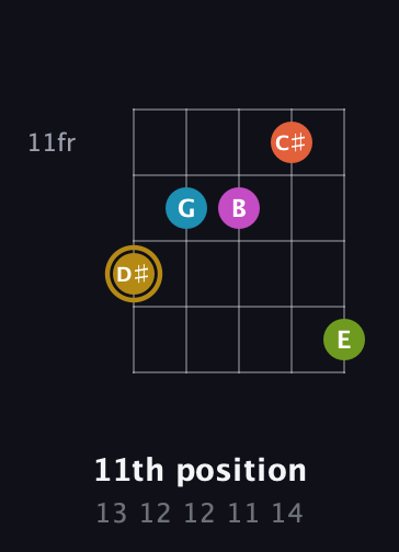 D♯ Augmented 7th Flat 9th guitar chord — 11th position (13 12 12 11 14) fretboard diagram in Open G (gDGBD)