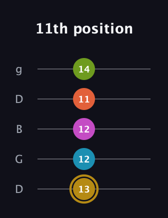 D♯ Augmented 7th Flat 9th guitar tab — 11th position (13 12 12 11 14) in Open G (gDGBD)