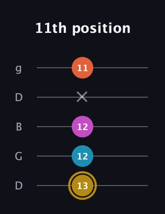 D♯ Augmented 7th Sharp 13th guitar tab — 11th position (13 12 12 x 11) in Open G (gDGBD)