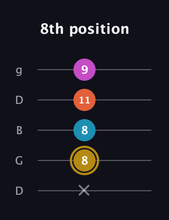 D♯ Augmented 7th Sharp 13th guitar tab — 8th position (x 8 8 11 9) in Open G (gDGBD)