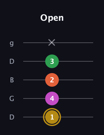 D♯ Augmented 7th Suspended 2nd guitar tab — Open (1 4 2 3 x) in Open G (gDGBD)
