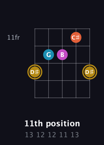 D♯ Augmented 7th guitar chord — 11th position (13 12 12 11 13) fretboard diagram in Open G (gDGBD)