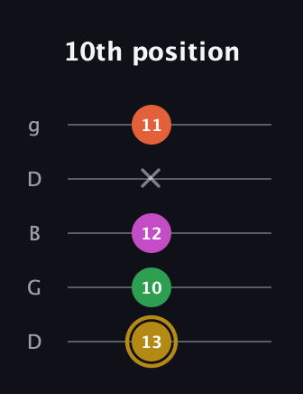 D♯ Augmented 9th Suspended 2nd guitar tab — 10th position (13 10 12 x 11) in Open G (gDGBD)