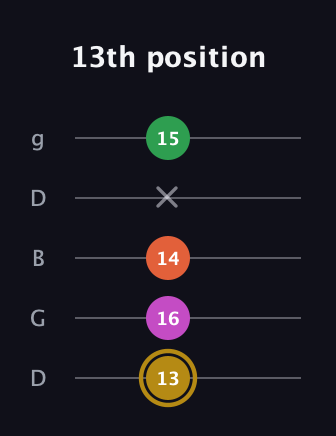 D♯ Augmented 9th Suspended 2nd guitar tab — 13th position (13 16 14 x 15) in Open G (gDGBD)