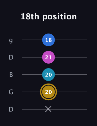 D♯ Augmented Added 11th guitar tab — 18th position (x 20 20 21 18) in Open G (gDGBD)