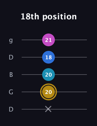 D♯ Augmented Added 11th guitar tab — 18th position (x 20 20 18 21) in Open G (gDGBD)