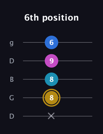 D♯ Augmented Added 11th guitar tab — 6th position (x 8 8 9 6) in Open G (gDGBD)