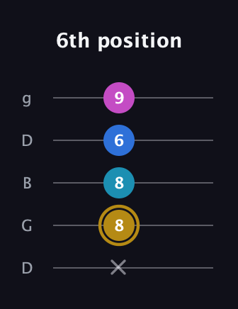 D♯ Augmented Added 11th guitar tab — 6th position (x 8 8 6 9) in Open G (gDGBD)