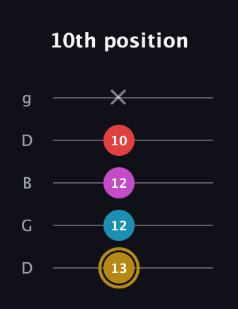 D♯ Augmented Added 13th guitar tab — 10th position (13 12 12 10 x) in Open G (gDGBD)