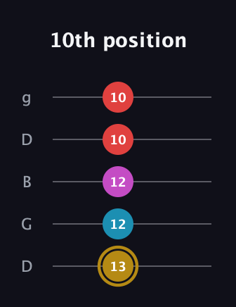 D♯ Augmented Added 13th guitar tab — 10th position (13 12 12 10 10) in Open G (gDGBD)