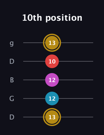 D♯ Augmented Added 13th guitar tab — 10th position (13 12 12 10 13) in Open G (gDGBD)