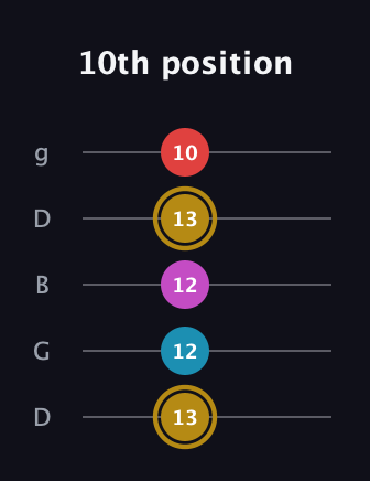 D♯ Augmented Added 13th guitar tab — 10th position (13 12 12 13 10) in Open G (gDGBD)