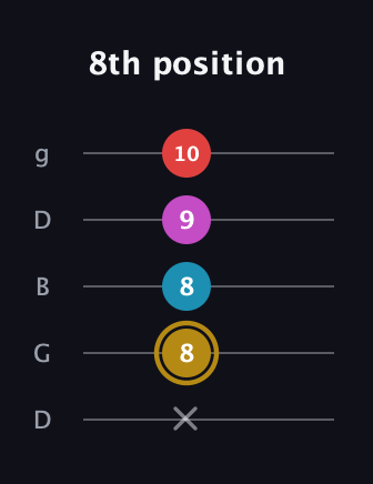 D♯ Augmented Added 13th guitar tab — 8th position (x 8 8 9 10) in Open G (gDGBD)