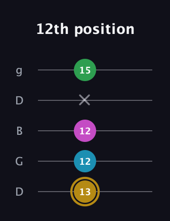D♯ Augmented Added 2nd guitar tab — 12th position (13 12 12 x 15) in Open G (gDGBD)
