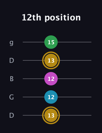 D♯ Augmented Added 9th guitar tab — 12th position (13 12 12 13 15) in Open G (gDGBD)