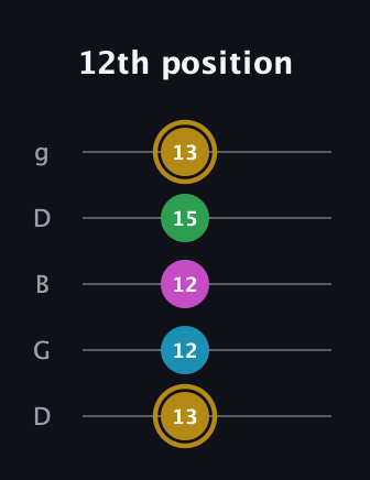 D♯ Augmented Added 9th guitar tab — 12th position (13 12 12 15 13) in Open G (gDGBD)