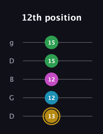 D♯ Augmented Added 9th guitar tab — 12th position (13 12 12 15 15) in Open G (gDGBD)