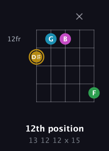 D♯ Augmented Added 9th guitar chord — 12th position (13 12 12 x 15) fretboard diagram in Open G (gDGBD)