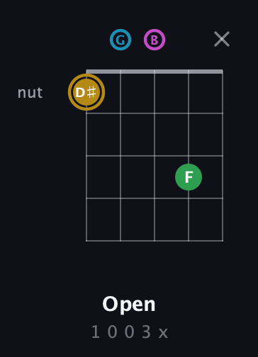 D♯ Augmented Added 9th guitar chord — Open (1 0 0 3 x) fretboard diagram in Open G (gDGBD)