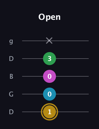 D♯ Augmented Added 9th guitar tab — Open (1 0 0 3 x) in Open G (gDGBD)