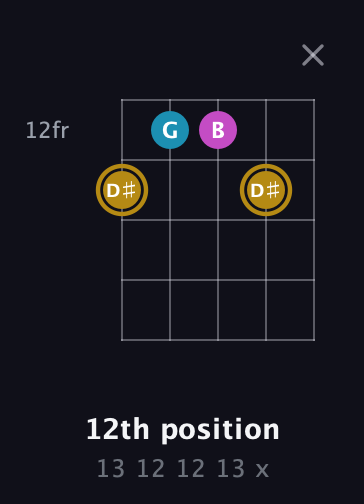 D♯ Augmented Flat 13th guitar chord — 12th position (13 12 12 13 x) fretboard diagram in Open G (gDGBD)