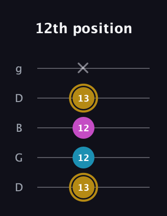 D♯ Augmented Flat 13th guitar tab — 12th position (13 12 12 13 x) in Open G (gDGBD)