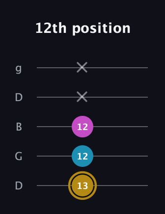 D♯ Augmented Flat 13th guitar tab — 12th position (13 12 12 x x) in Open G (gDGBD)
