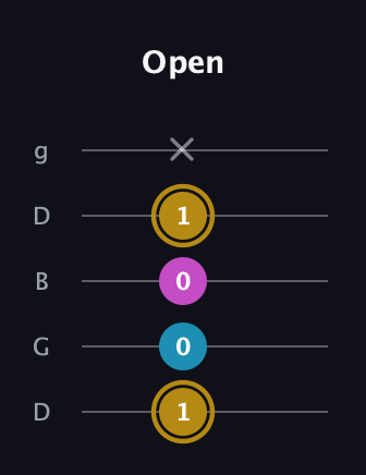 D♯ Augmented Flat 13th guitar tab — Open (1 0 0 1 x) in Open G (gDGBD)