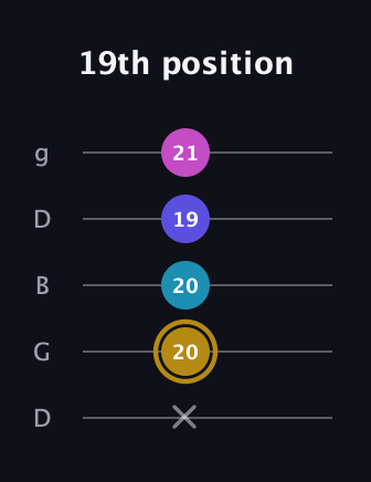 D♯ Augmented Flat 5th guitar tab — 19th position (x 20 20 19 21) in Open G (gDGBD)
