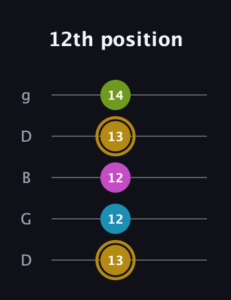 D♯ Augmented Flat 9th guitar tab — 12th position (13 12 12 13 14) in Open G (gDGBD)