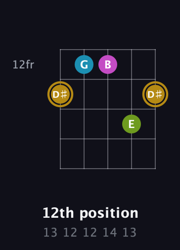 D♯ Augmented Flat 9th guitar chord — 12th position (13 12 12 14 13) fretboard diagram in Open G (gDGBD)