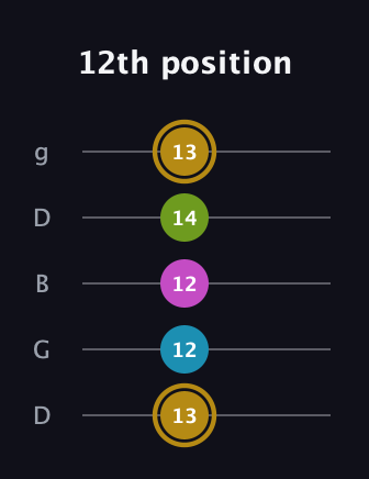 D♯ Augmented Flat 9th guitar tab — 12th position (13 12 12 14 13) in Open G (gDGBD)