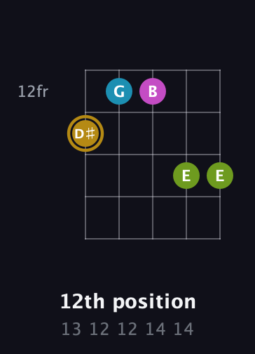 D♯ Augmented Flat 9th guitar chord — 12th position (13 12 12 14 14) fretboard diagram in Open G (gDGBD)