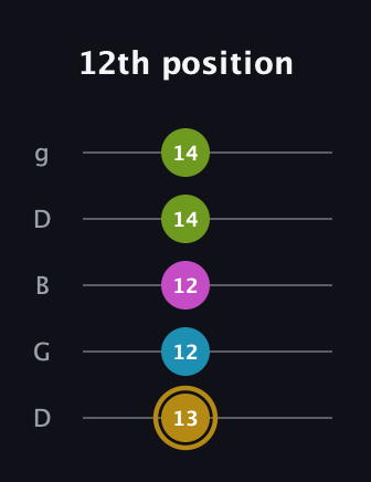 D♯ Augmented Flat 9th guitar tab — 12th position (13 12 12 14 14) in Open G (gDGBD)