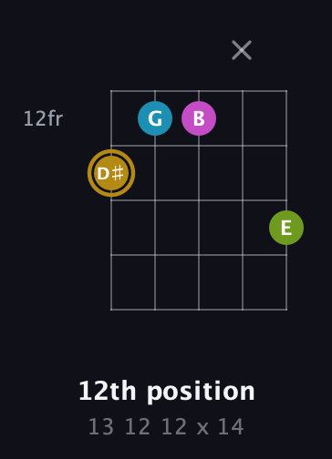 D♯ Augmented Flat 9th guitar chord — 12th position (13 12 12 x 14) fretboard diagram in Open G (gDGBD)