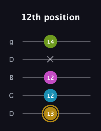 D♯ Augmented Flat 9th guitar tab — 12th position (13 12 12 x 14) in Open G (gDGBD)